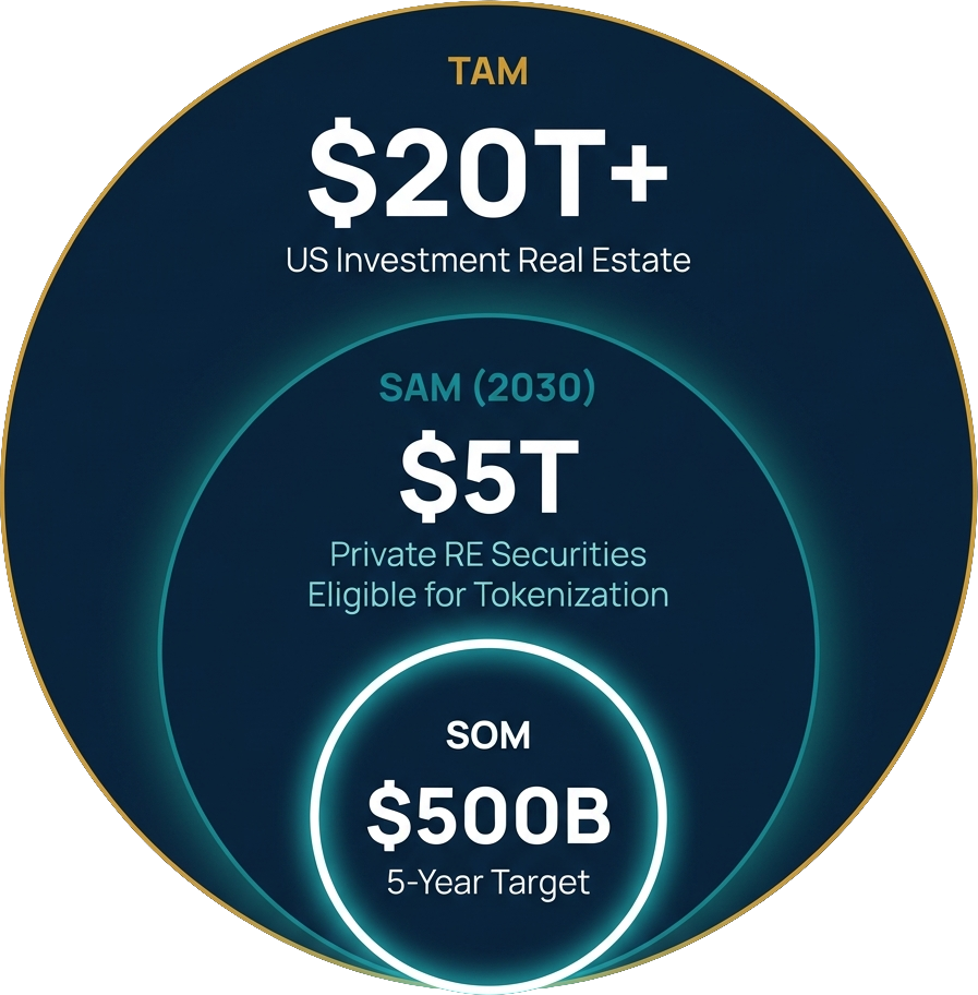 TAM SAM SOM - $20T+ US Investment Real Estate
