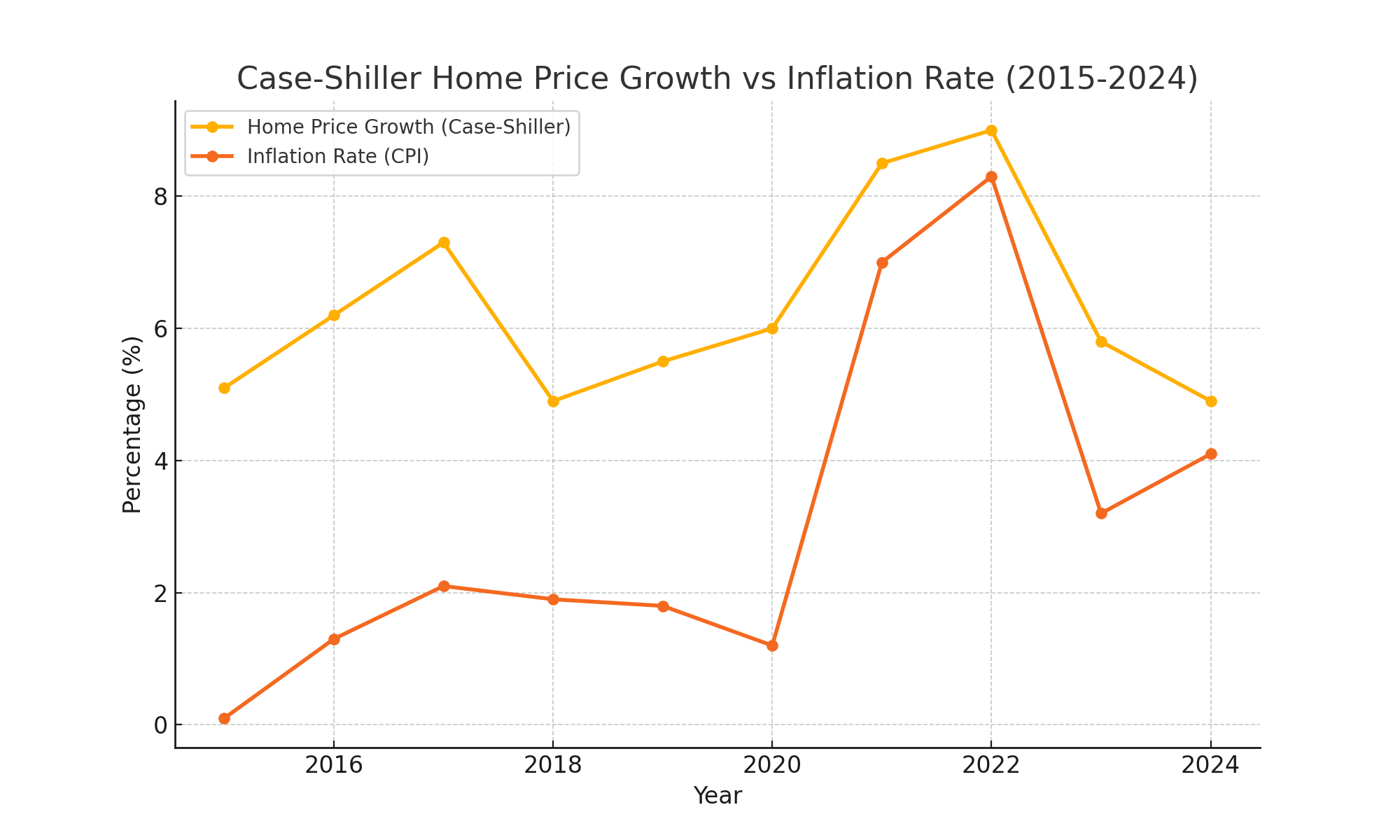 home price growth vs inflation